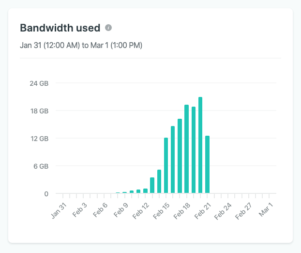 Bar chart of Netlify Analytics