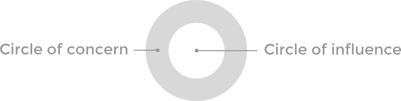 Covey’s Circle of Concern and Influence