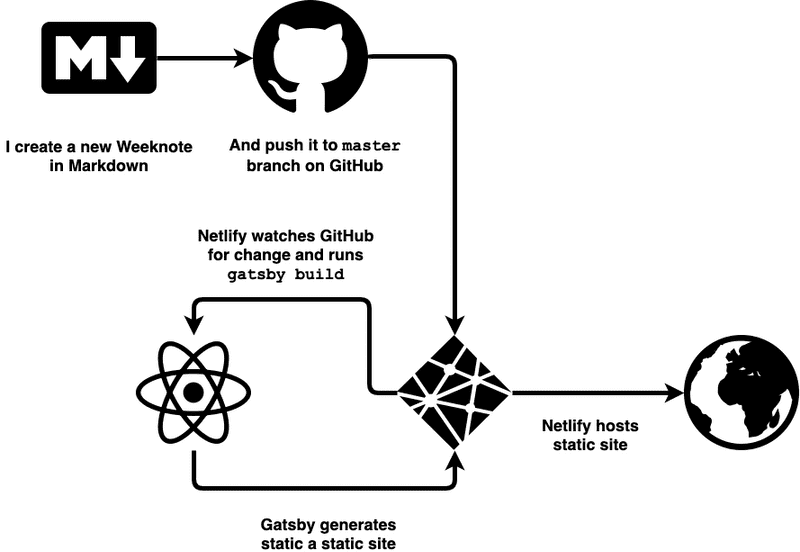 Diagram of Gatsby-Netlify workflow
